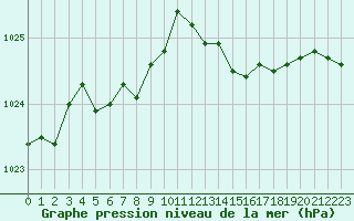 Courbe de la pression atmosphrique pour Saint-Philbert-sur-Risle (27)