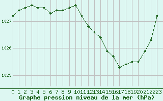 Courbe de la pression atmosphrique pour Dax (40)