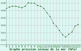 Courbe de la pression atmosphrique pour Sain-Bel (69)