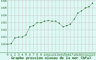 Courbe de la pression atmosphrique pour Gap-Sud (05)