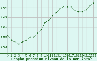 Courbe de la pression atmosphrique pour Le Touquet (62)