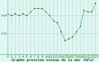 Courbe de la pression atmosphrique pour Le Luc - Cannet des Maures (83)