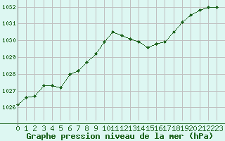 Courbe de la pression atmosphrique pour Le Luc (83)