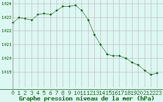 Courbe de la pression atmosphrique pour Trets (13)