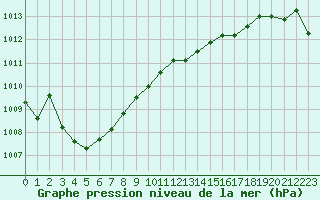 Courbe de la pression atmosphrique pour Cabris (13)