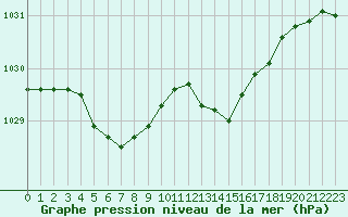 Courbe de la pression atmosphrique pour Rouen (76)