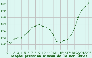 Courbe de la pression atmosphrique pour Als (30)