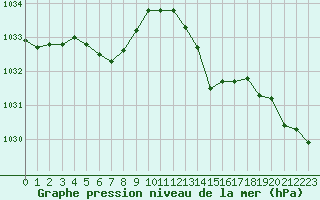 Courbe de la pression atmosphrique pour Saint-Mdard-d