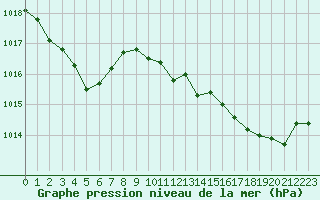 Courbe de la pression atmosphrique pour Alistro (2B)