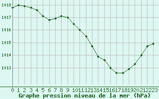 Courbe de la pression atmosphrique pour Ristolas (05)