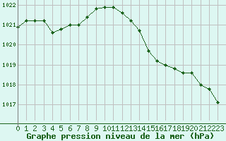 Courbe de la pression atmosphrique pour Valleroy (54)