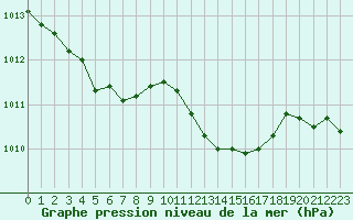 Courbe de la pression atmosphrique pour Cazaux (33)