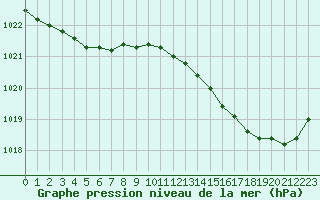 Courbe de la pression atmosphrique pour L