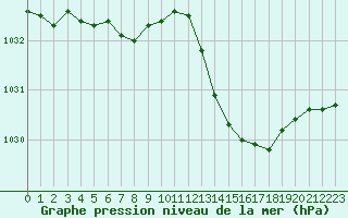 Courbe de la pression atmosphrique pour Cognac (16)