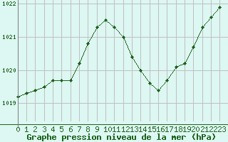 Courbe de la pression atmosphrique pour Lans-en-Vercors (38)