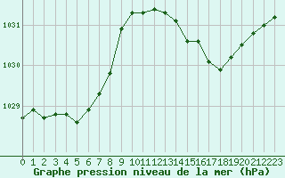 Courbe de la pression atmosphrique pour Pirou (50)