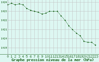 Courbe de la pression atmosphrique pour Ile Rousse (2B)