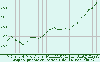 Courbe de la pression atmosphrique pour Abbeville (80)