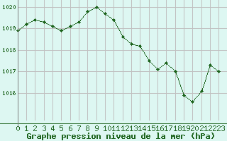 Courbe de la pression atmosphrique pour Cap Bar (66)