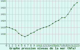 Courbe de la pression atmosphrique pour Montroy (17)
