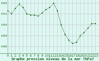Courbe de la pression atmosphrique pour Saint-Girons (09)