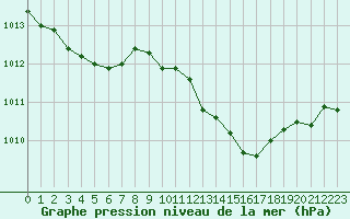 Courbe de la pression atmosphrique pour Gros-Rderching (57)