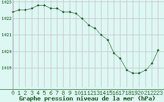 Courbe de la pression atmosphrique pour Trappes (78)