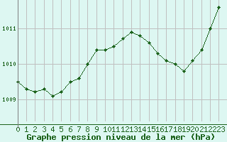 Courbe de la pression atmosphrique pour Istres (13)
