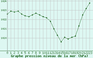 Courbe de la pression atmosphrique pour Dole-Tavaux (39)