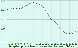 Courbe de la pression atmosphrique pour Saint-Sorlin-en-Valloire (26)