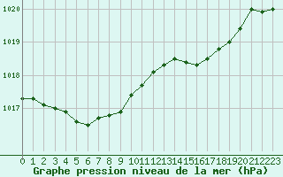 Courbe de la pression atmosphrique pour Ouessant (29)