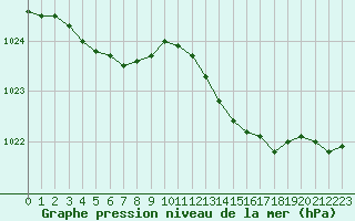 Courbe de la pression atmosphrique pour Caen (14)