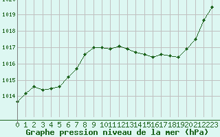 Courbe de la pression atmosphrique pour Saint-Paul-lez-Durance (13)