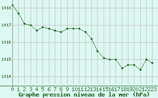 Courbe de la pression atmosphrique pour Sainte-Ouenne (79)