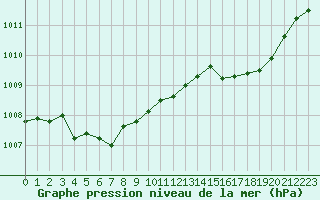 Courbe de la pression atmosphrique pour Abbeville (80)