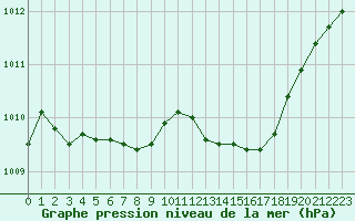 Courbe de la pression atmosphrique pour Montroy (17)