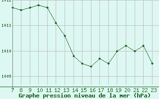 Courbe de la pression atmosphrique pour Landser (68)