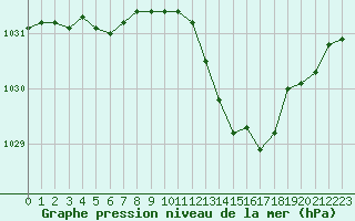 Courbe de la pression atmosphrique pour Lyon - Bron (69)
