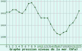 Courbe de la pression atmosphrique pour Orange (84)