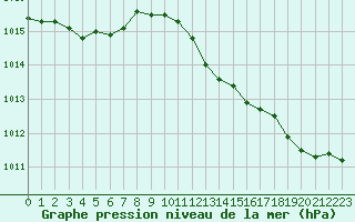 Courbe de la pression atmosphrique pour Cap Pertusato (2A)