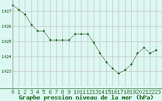 Courbe de la pression atmosphrique pour Saint-Maximin-la-Sainte-Baume (83)