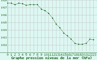 Courbe de la pression atmosphrique pour Charleville-Mzires (08)