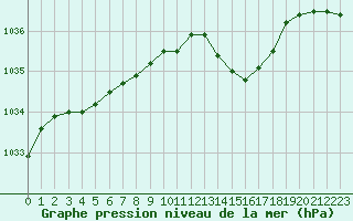 Courbe de la pression atmosphrique pour Dolembreux (Be)