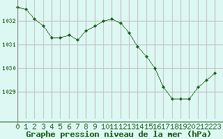 Courbe de la pression atmosphrique pour Lanvoc (29)