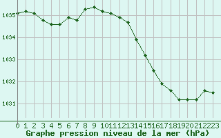 Courbe de la pression atmosphrique pour Connerr (72)