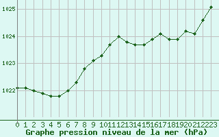 Courbe de la pression atmosphrique pour Jarnages (23)