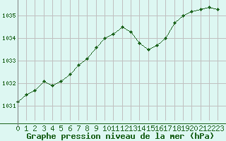 Courbe de la pression atmosphrique pour Hyres (83)