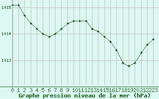 Courbe de la pression atmosphrique pour Hd-Bazouges (35)