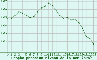 Courbe de la pression atmosphrique pour Bellengreville (14)