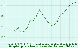 Courbe de la pression atmosphrique pour La Beaume (05)